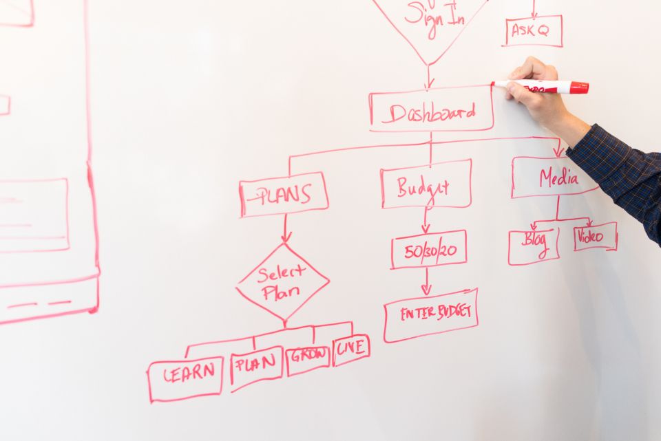 Parcours utilisateur d’un MVP dessiné sur un tableau blanc